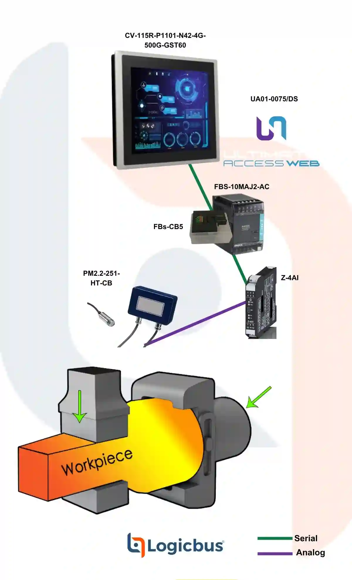 Monitoreo de Temperatura en Procesos de Forja o Termoformado